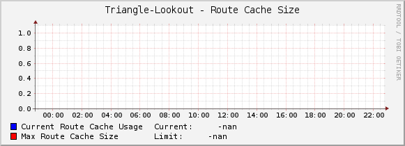 Triangle-Lookout - Route Cache Size