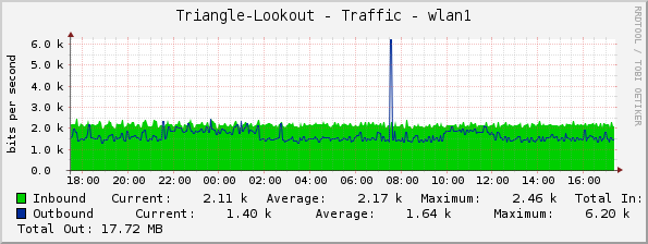Triangle-Lookout - Traffic - wlan1