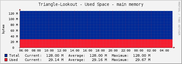Triangle-Lookout - Used Space - main memory