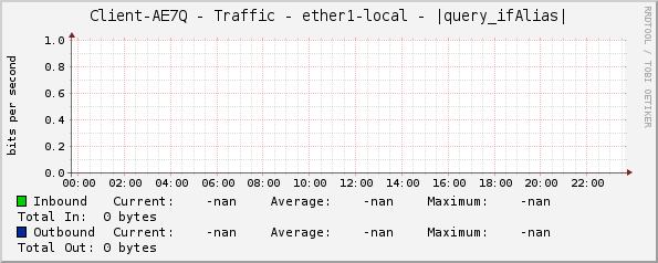 Client-AE7Q - Traffic - ether1-local - |query_ifAlias|