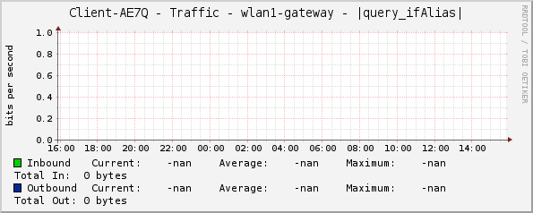 Client-AE7Q - Traffic - wlan1-gateway - |query_ifAlias|
