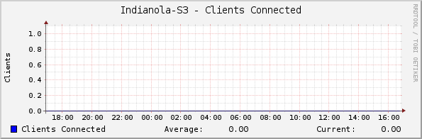 Indianola-S3 - Clients Connected