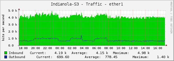 Indianola-S3 - Traffic - ether1