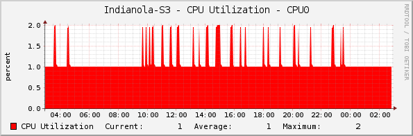 Indianola-S3 - CPU Utilization - CPU0