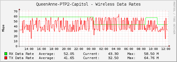QueenAnne-PTP2-Capitol - Wireless Data Rates
