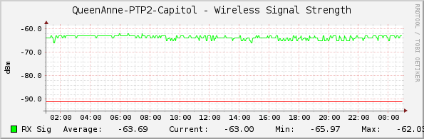 QueenAnne-PTP2-Capitol - Wireless Signal Strength