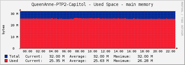 QueenAnne-PTP2-Capitol - Used Space - main memory