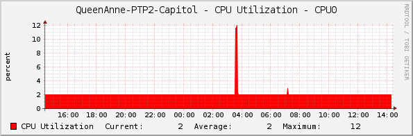 QueenAnne-PTP2-Capitol - CPU Utilization - CPU0
