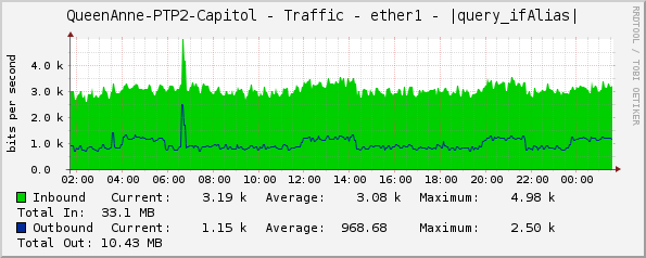 QueenAnne-PTP2-Capitol - Traffic - ether1 - |query_ifAlias|