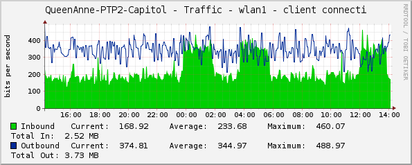 QueenAnne-PTP2-Capitol - Traffic - wlan1 - client connecti