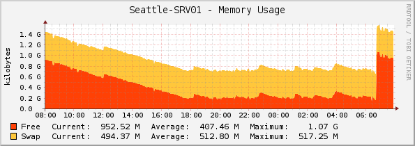 Seattle-SRV01 - Memory Usage