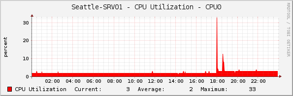 Seattle-SRV01 - CPU Utilization - CPU0