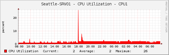 Seattle-SRV01 - CPU Utilization - CPU1