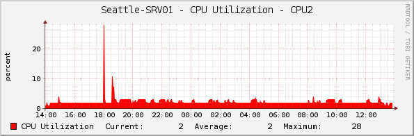 Seattle-SRV01 - CPU Utilization - CPU2
