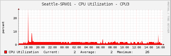 Seattle-SRV01 - CPU Utilization - CPU3