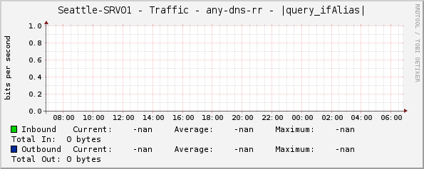 Seattle-SRV01 - Traffic - any-dns-rr - |query_ifAlias|