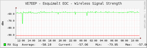 VE7EEP - Esquimalt EOC - Wireless Signal Strength
