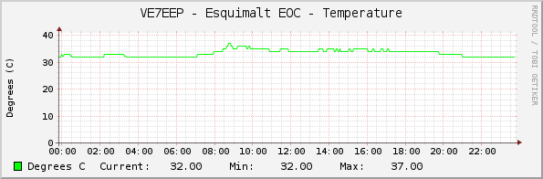 VE7EEP - Esquimalt EOC - Temperature