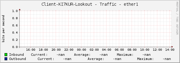Client-KI7KUR-Lookout - Traffic - ether1