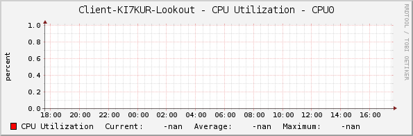 Client-KI7KUR-Lookout - CPU Utilization - CPU0