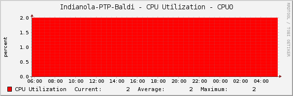 Indianola-PTP-Baldi - CPU Utilization - CPU0