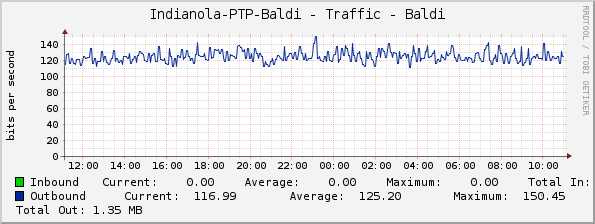 Indianola-PTP-Baldi - Traffic - Baldi