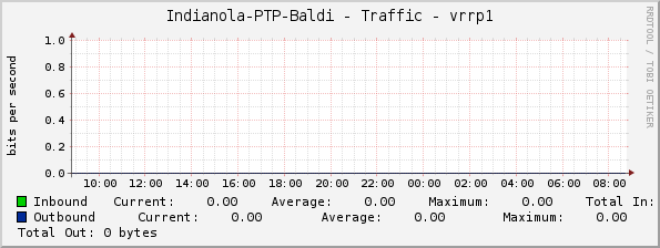 Indianola-PTP-Baldi - Traffic - vrrp1