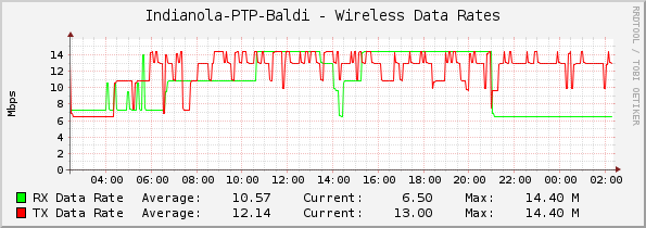 Indianola-PTP-Baldi - Wireless Data Rates