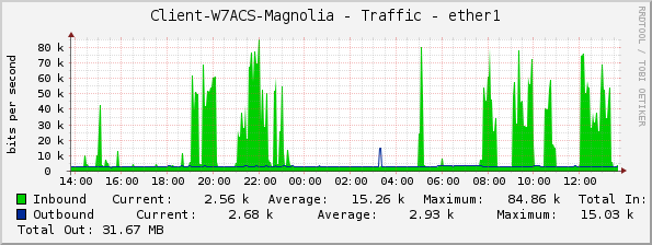 Client-W7ACS-Magnolia - Traffic - ether1