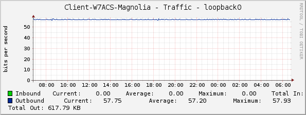 Client-W7ACS-Magnolia - Traffic - loopback0