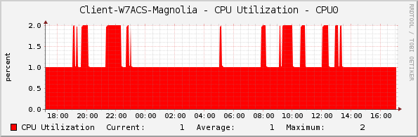 Client-W7ACS-Magnolia - CPU Utilization - CPU0
