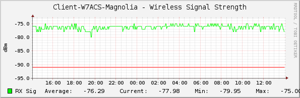 Client-W7ACS-Magnolia - Wireless Signal Strength