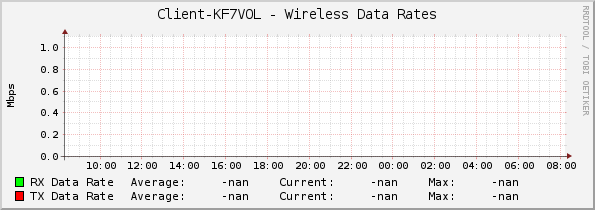 Client-KF7VOL - Wireless Data Rates