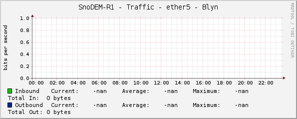 SnoDEM-R1 - Traffic - ether5 - Blyn