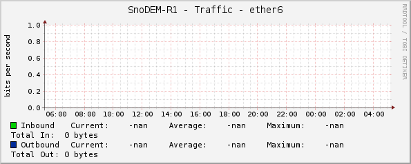 SnoDEM-R1 - Traffic - ether6