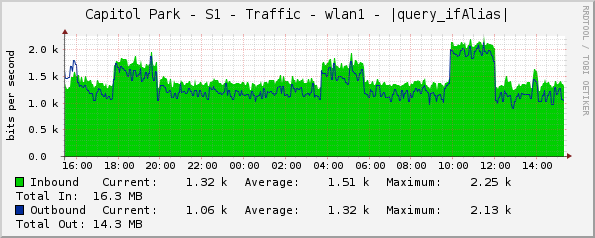 Capitol Park - S1 - Traffic - wlan1 - |query_ifAlias|