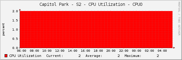 Capitol Park - S2 - CPU Utilization - CPU0