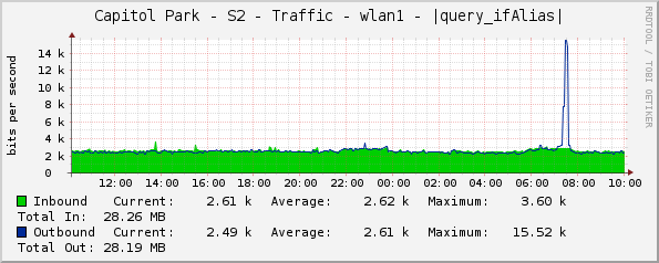 Capitol Park - S2 - Traffic - wlan1 - |query_ifAlias|