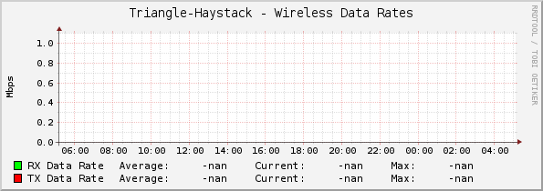 Triangle-Haystack - Wireless Data Rates