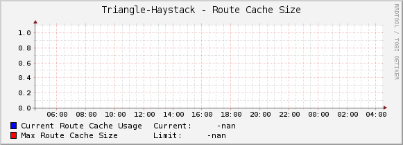 Triangle-Haystack - Route Cache Size