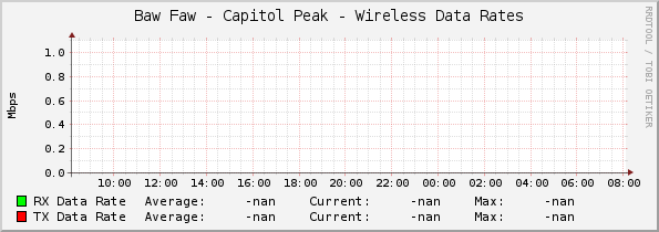 Baw Faw - Capitol Peak - Wireless Data Rates