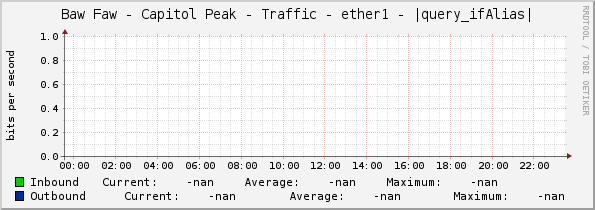 Baw Faw - Capitol Peak - Traffic - ether1 - |query_ifAlias|