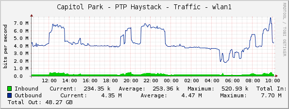 Capitol Park - PTP Haystack - Traffic - wlan1