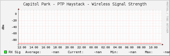 Capitol Park - PTP Haystack - Wireless Signal Strength