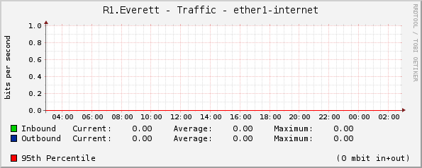 R1.Everett - Traffic - ether1-internet