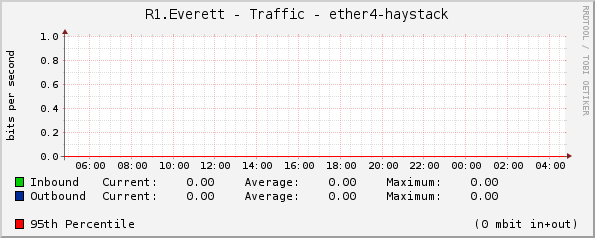 R1.Everett - Traffic - ether4-haystack