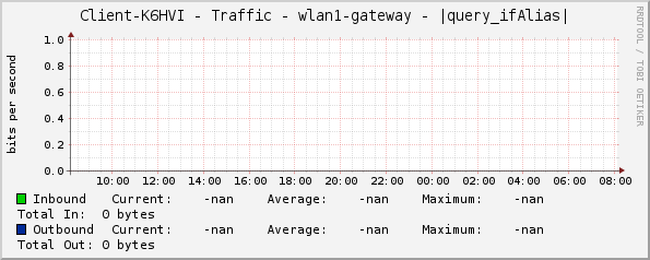 Client-K6HVI - Traffic - wlan1-gateway - |query_ifAlias|