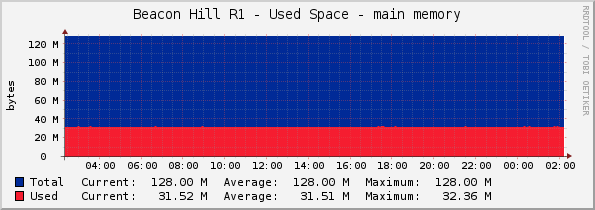 Beacon Hill R1 - Used Space - main memory