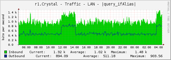 r1.Crystal - Traffic - LAN - |query_ifAlias|