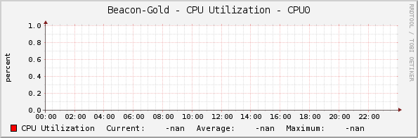 Beacon-Gold - CPU Utilization - CPU0